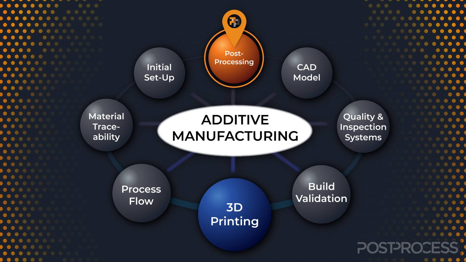 Additive Manufacturing Vs. 3D Printing: Is There A Difference?